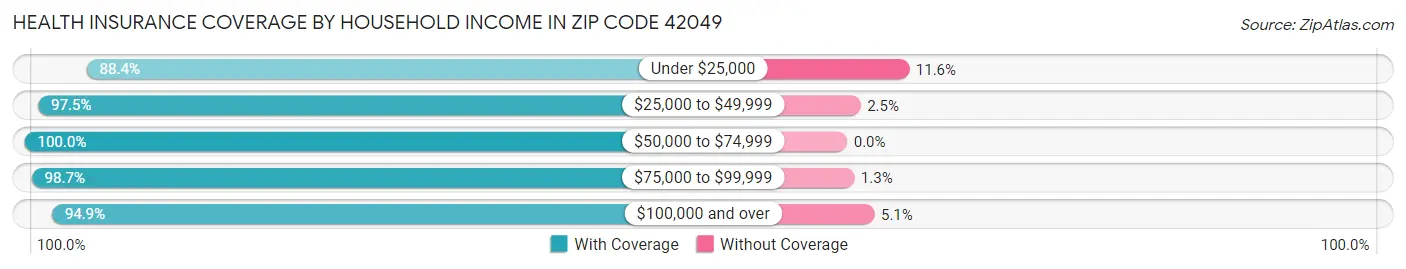 Health Insurance Coverage by Household Income in Zip Code 42049