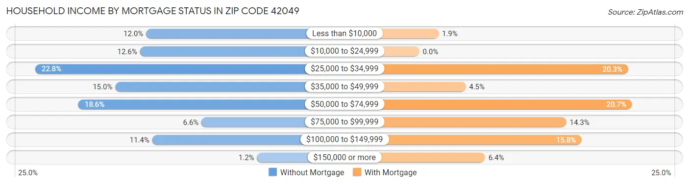 Household Income by Mortgage Status in Zip Code 42049
