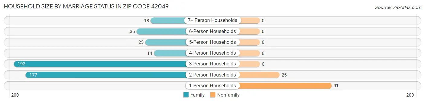 Household Size by Marriage Status in Zip Code 42049