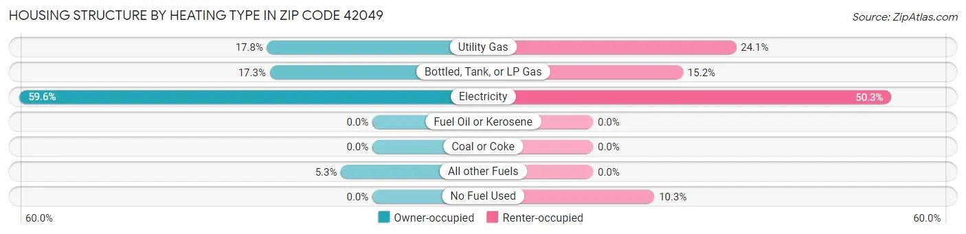 Housing Structure by Heating Type in Zip Code 42049