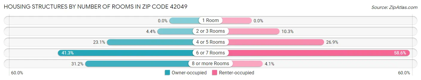 Housing Structures by Number of Rooms in Zip Code 42049