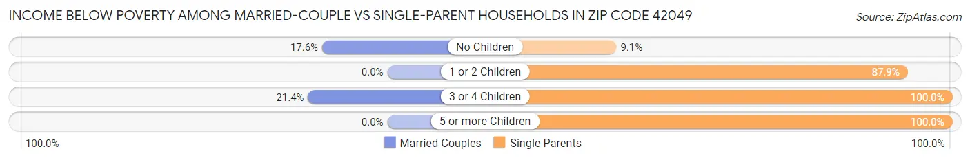 Income Below Poverty Among Married-Couple vs Single-Parent Households in Zip Code 42049