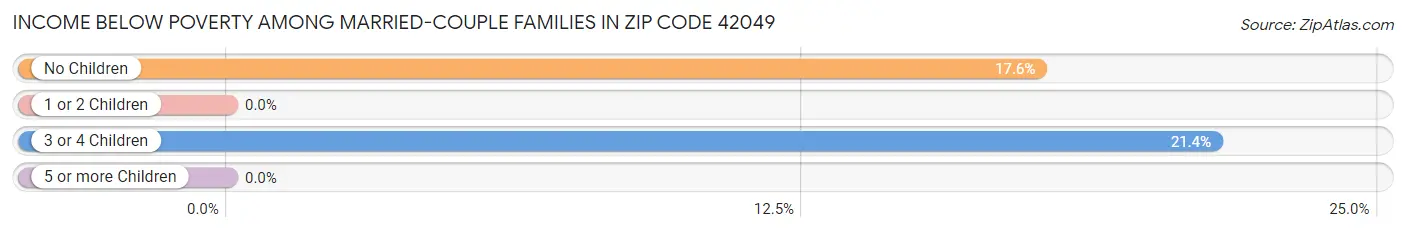 Income Below Poverty Among Married-Couple Families in Zip Code 42049
