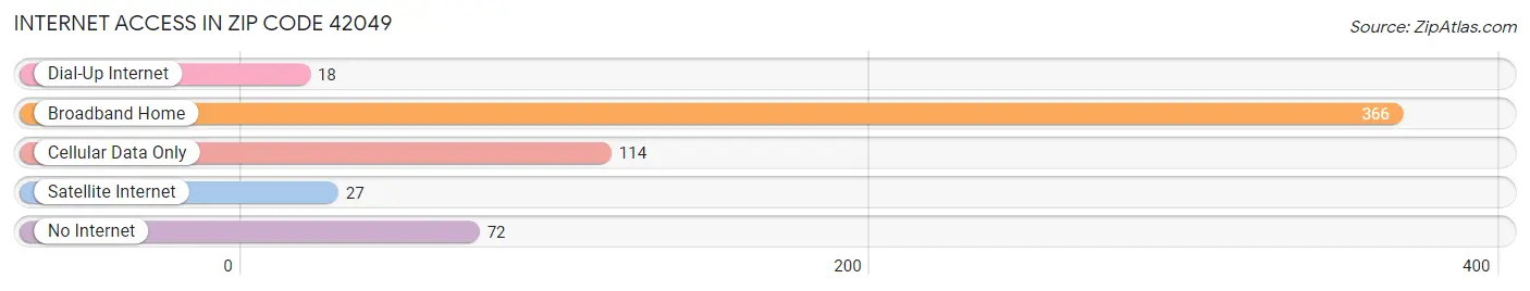 Internet Access in Zip Code 42049