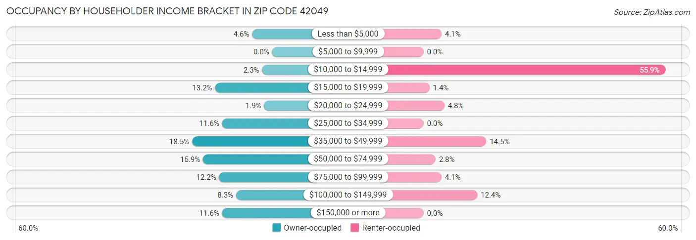 Occupancy by Householder Income Bracket in Zip Code 42049
