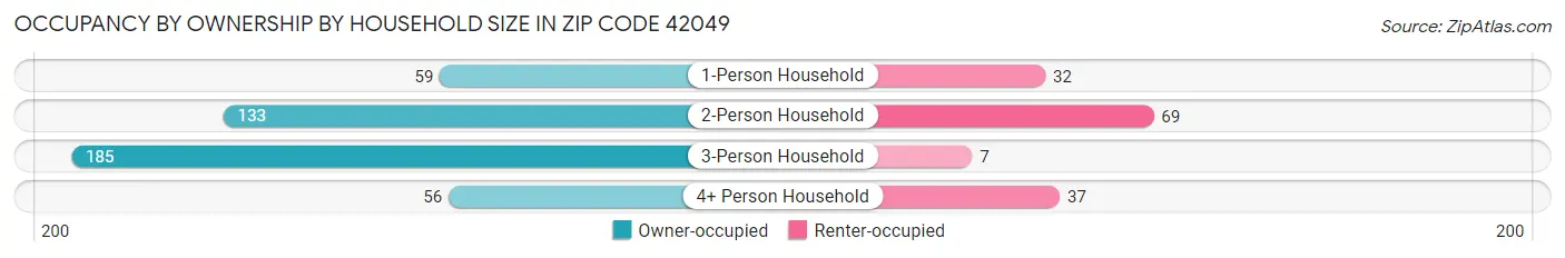 Occupancy by Ownership by Household Size in Zip Code 42049