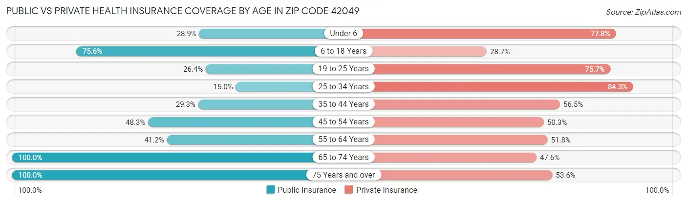 Public vs Private Health Insurance Coverage by Age in Zip Code 42049