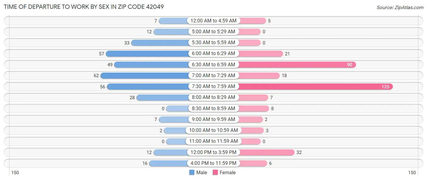 Time of Departure to Work by Sex in Zip Code 42049