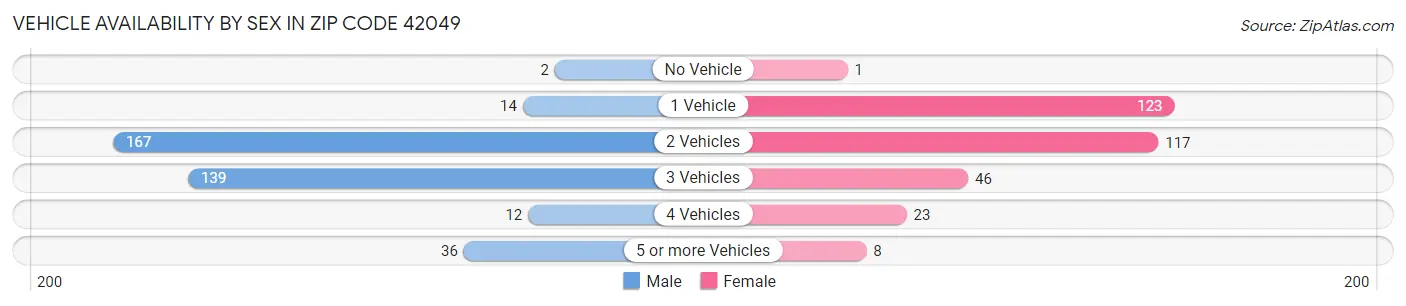 Vehicle Availability by Sex in Zip Code 42049