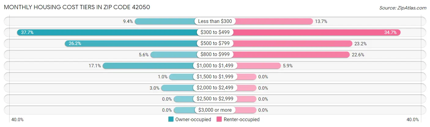 Monthly Housing Cost Tiers in Zip Code 42050