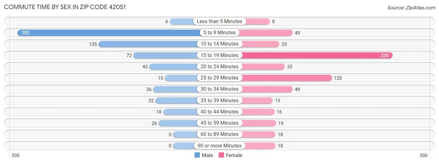 Commute Time by Sex in Zip Code 42051