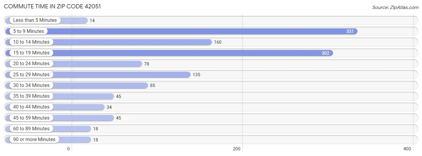 Commute Time in Zip Code 42051