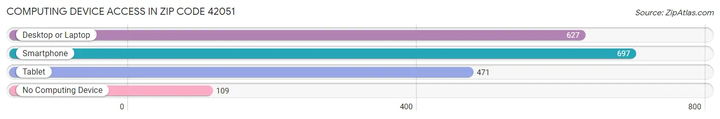 Computing Device Access in Zip Code 42051