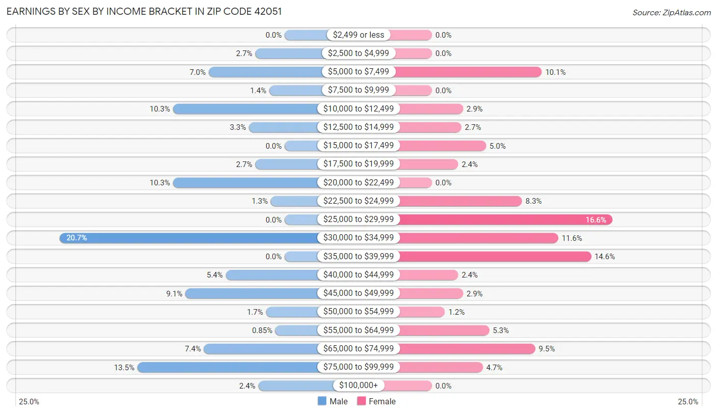 Earnings by Sex by Income Bracket in Zip Code 42051