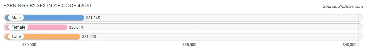 Earnings by Sex in Zip Code 42051
