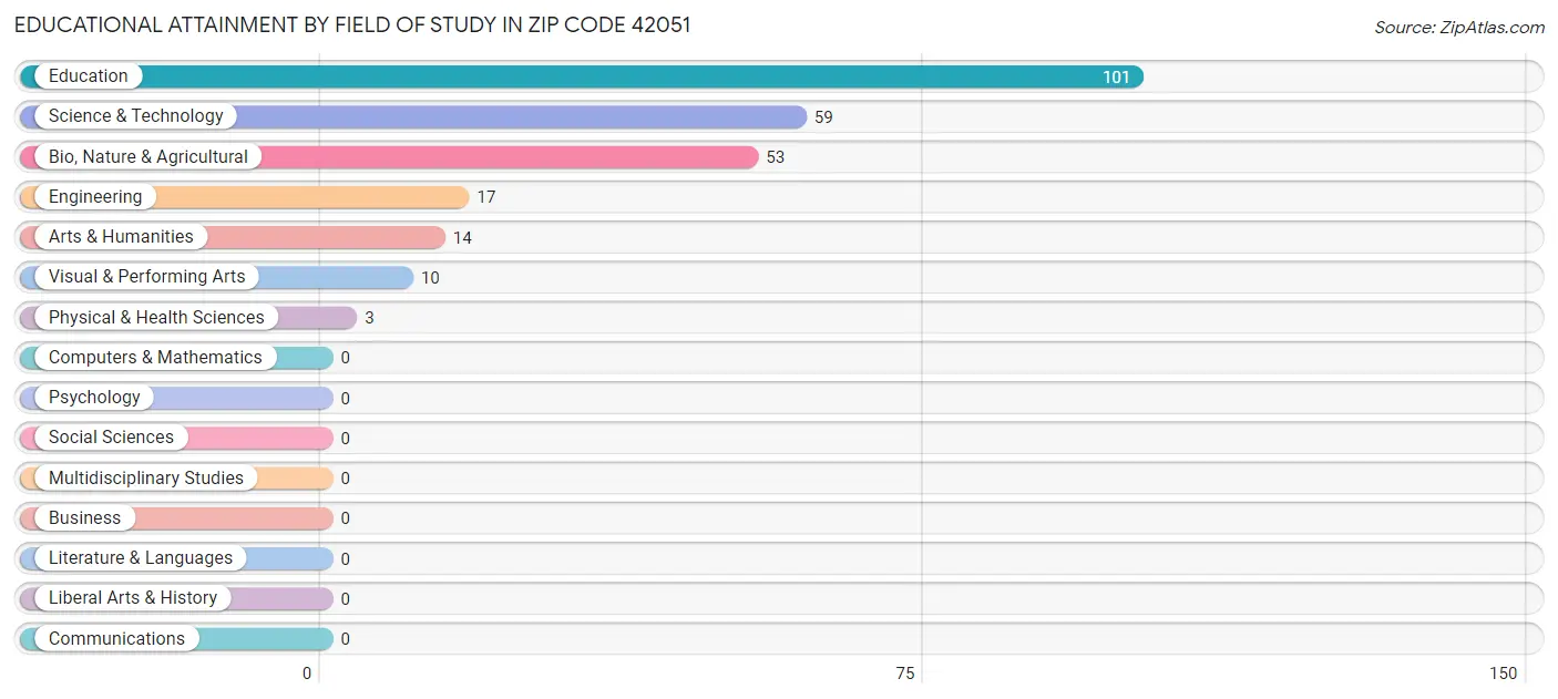 Educational Attainment by Field of Study in Zip Code 42051