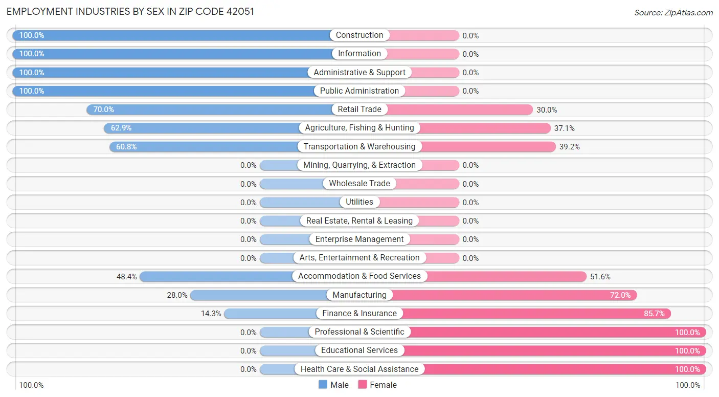 Employment Industries by Sex in Zip Code 42051