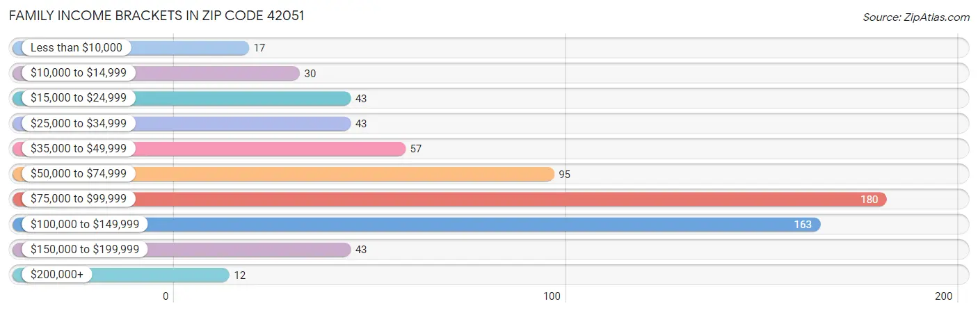 Family Income Brackets in Zip Code 42051