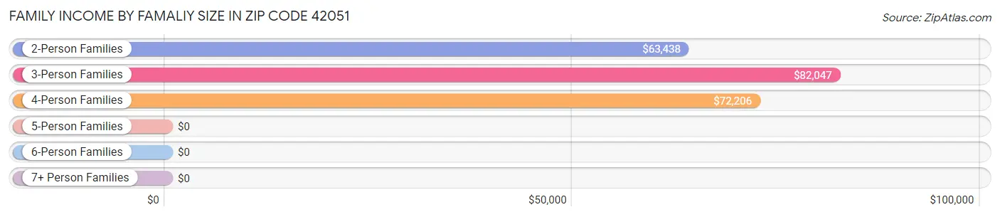 Family Income by Famaliy Size in Zip Code 42051