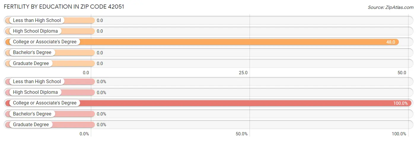 Female Fertility by Education Attainment in Zip Code 42051