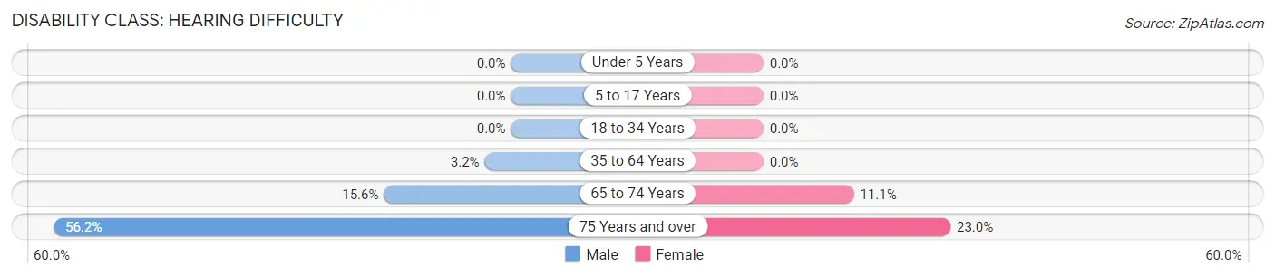 Disability in Zip Code 42051: <span>Hearing Difficulty</span>