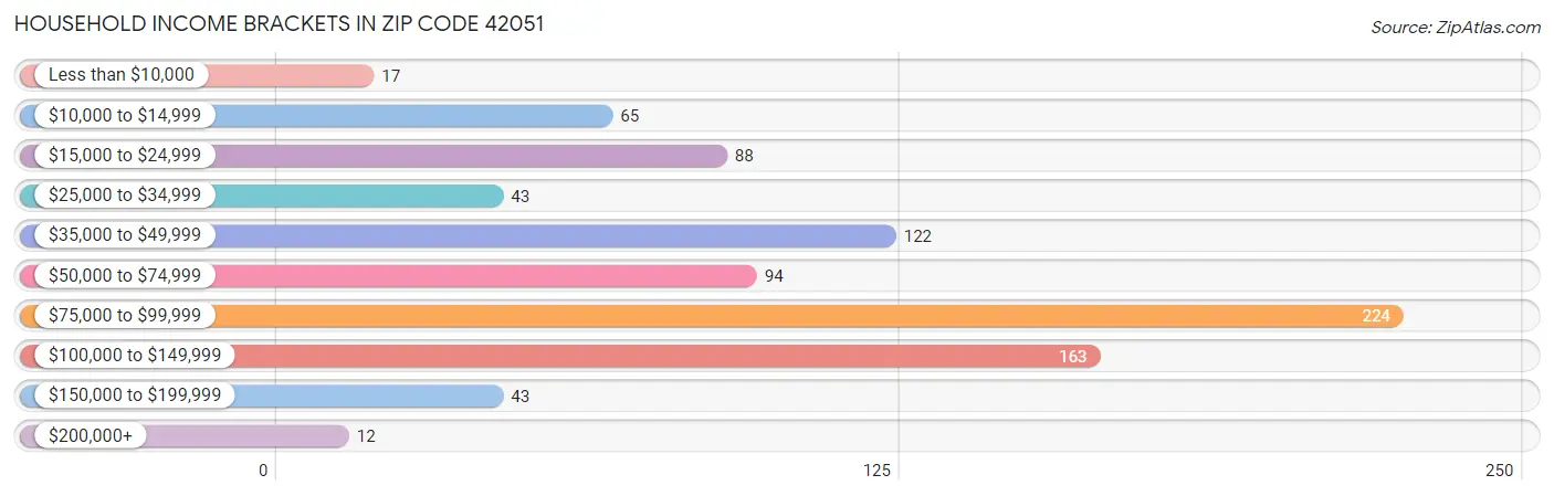 Household Income Brackets in Zip Code 42051