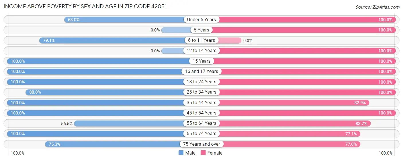 Income Above Poverty by Sex and Age in Zip Code 42051