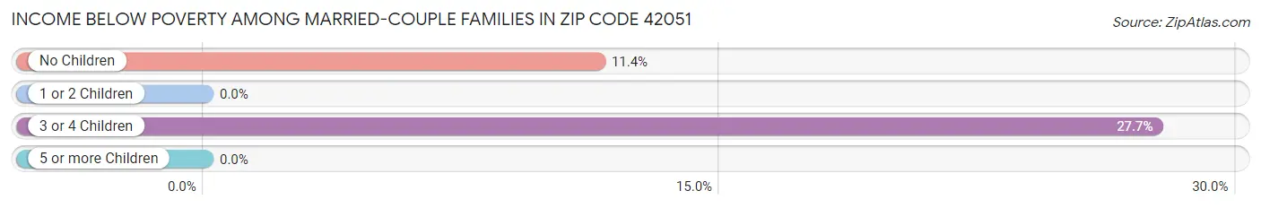 Income Below Poverty Among Married-Couple Families in Zip Code 42051