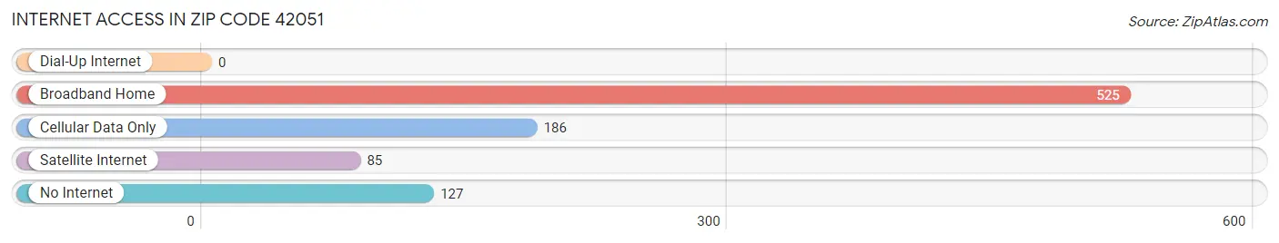 Internet Access in Zip Code 42051