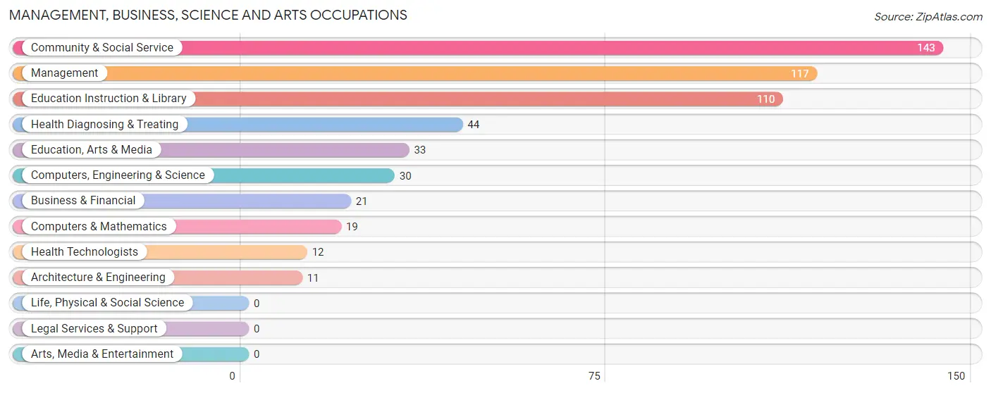 Management, Business, Science and Arts Occupations in Zip Code 42051
