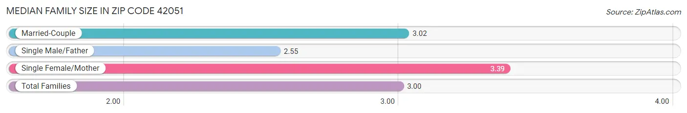 Median Family Size in Zip Code 42051