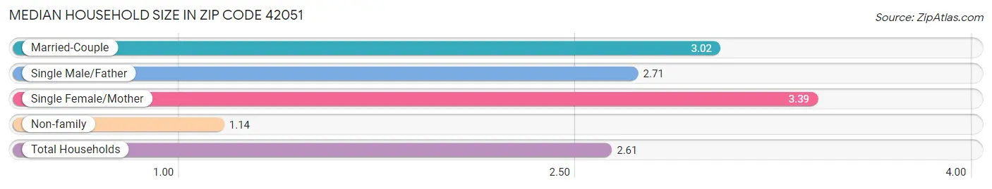 Median Household Size in Zip Code 42051