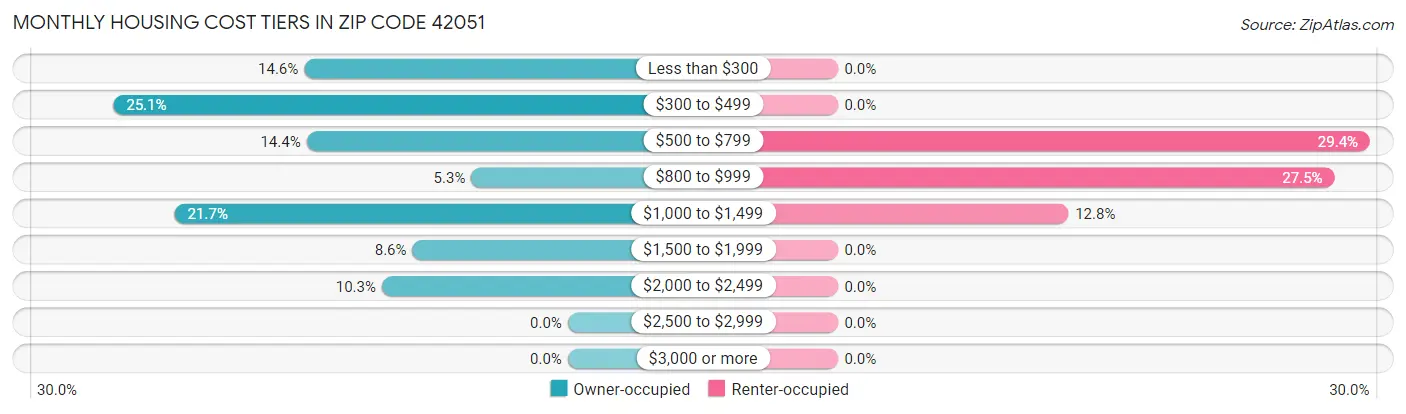 Monthly Housing Cost Tiers in Zip Code 42051