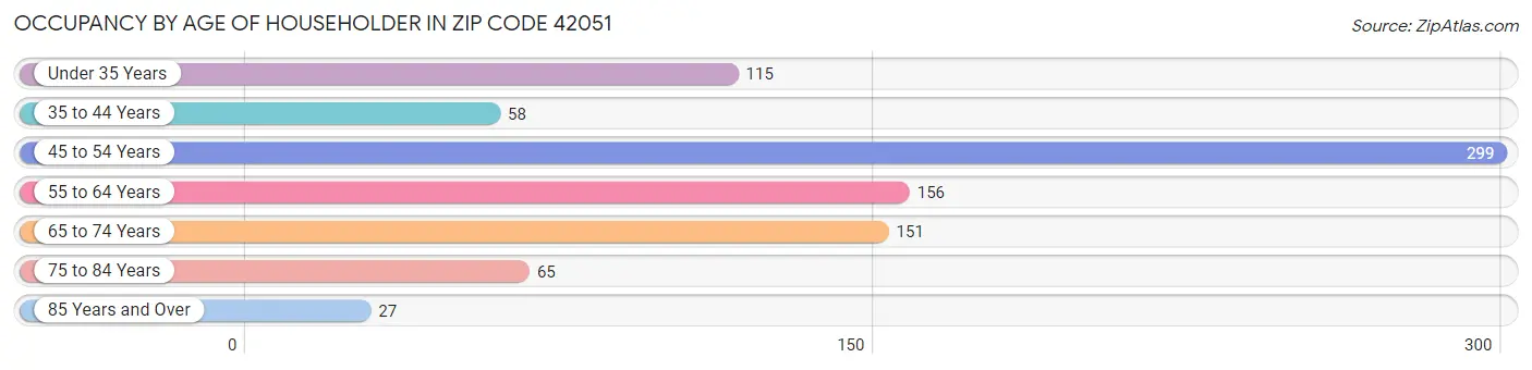 Occupancy by Age of Householder in Zip Code 42051