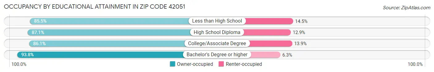 Occupancy by Educational Attainment in Zip Code 42051