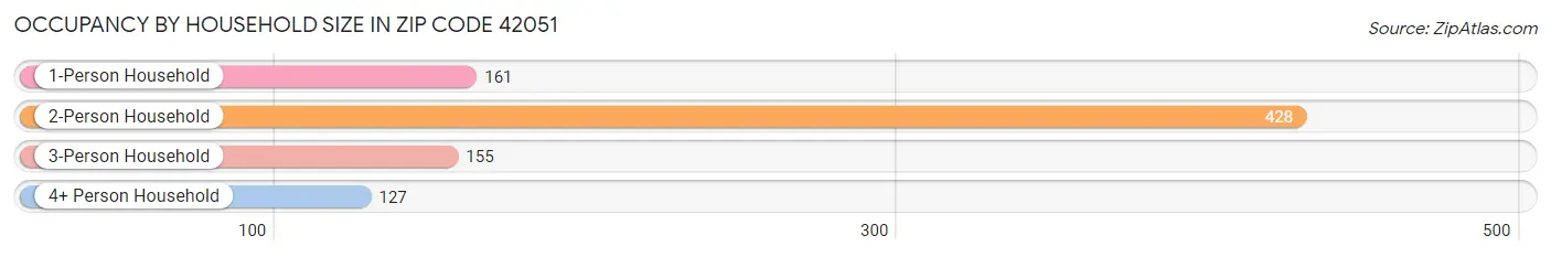 Occupancy by Household Size in Zip Code 42051