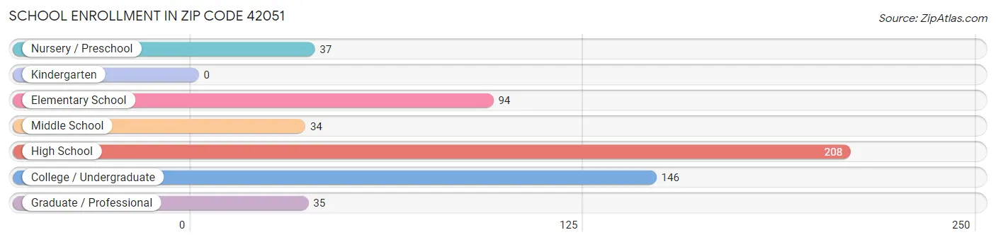 School Enrollment in Zip Code 42051
