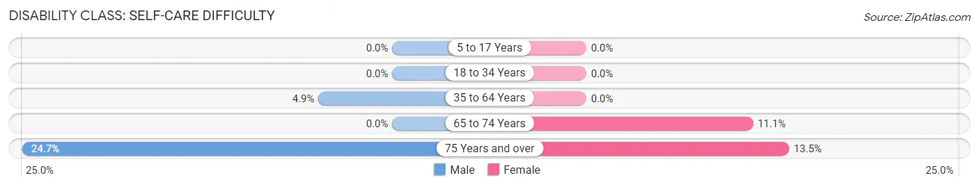 Disability in Zip Code 42051: <span>Self-Care Difficulty</span>