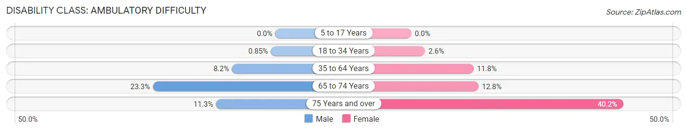 Disability in Zip Code 42053: <span>Ambulatory Difficulty</span>