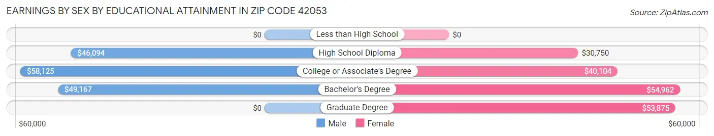 Earnings by Sex by Educational Attainment in Zip Code 42053