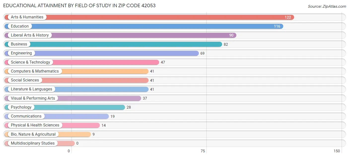 Educational Attainment by Field of Study in Zip Code 42053