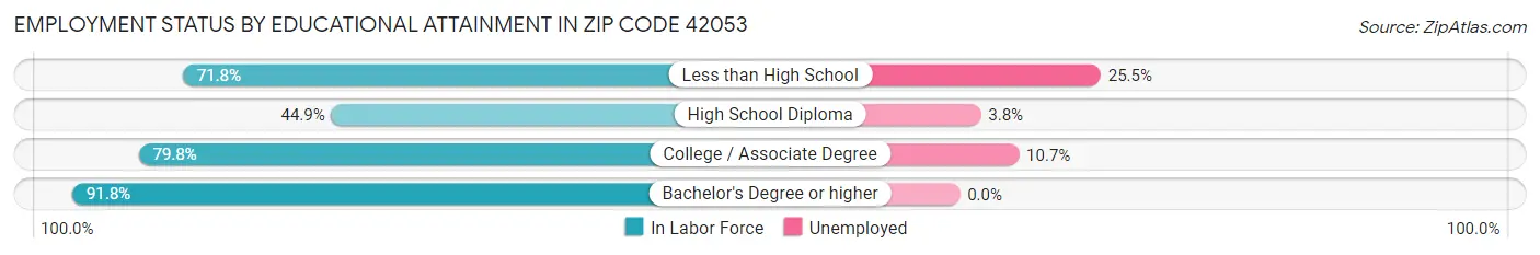 Employment Status by Educational Attainment in Zip Code 42053