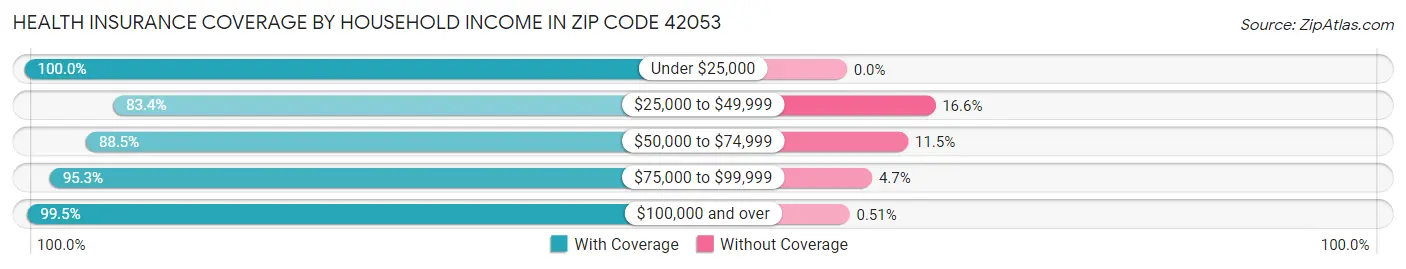 Health Insurance Coverage by Household Income in Zip Code 42053