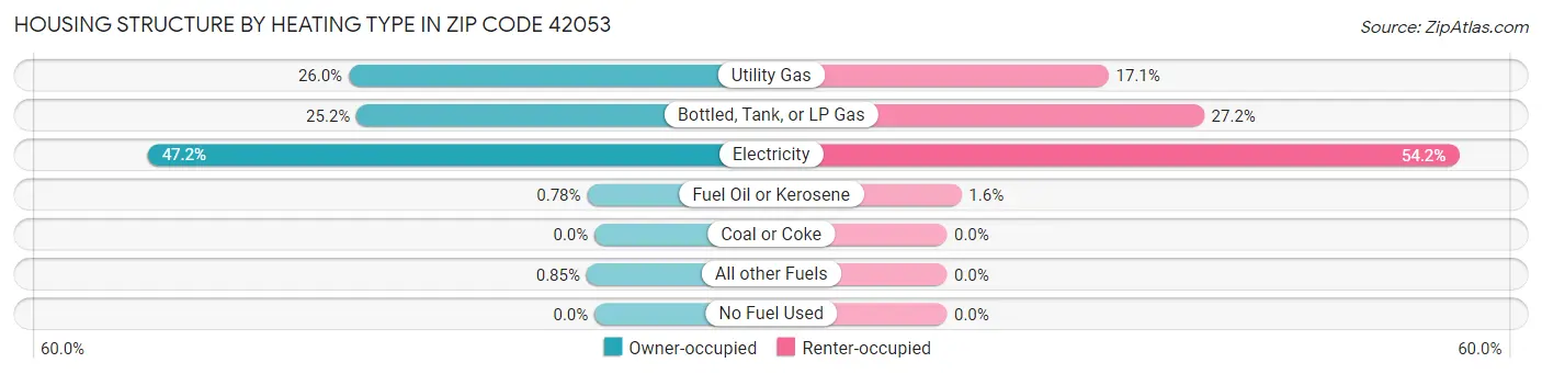 Housing Structure by Heating Type in Zip Code 42053