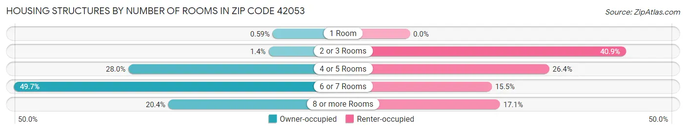 Housing Structures by Number of Rooms in Zip Code 42053
