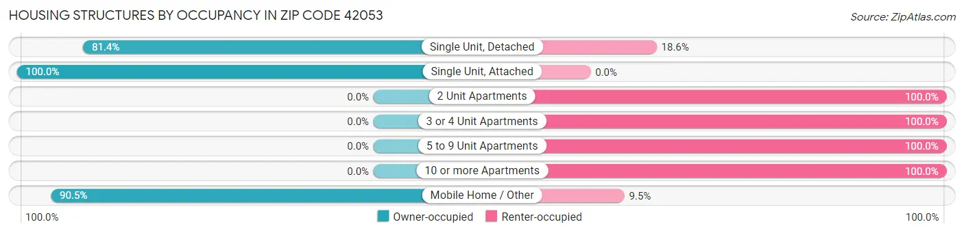 Housing Structures by Occupancy in Zip Code 42053