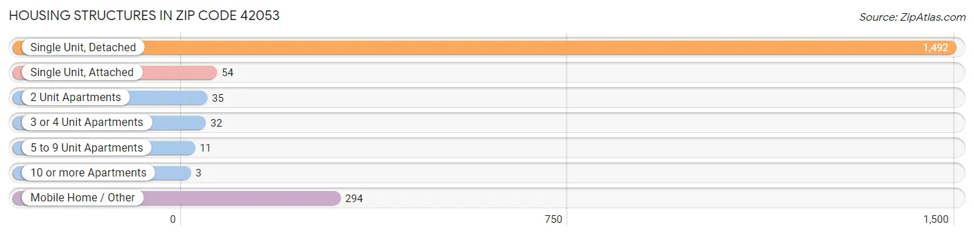 Housing Structures in Zip Code 42053