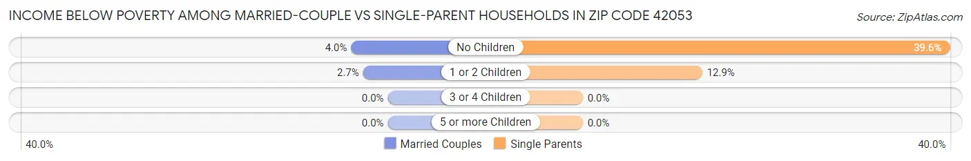 Income Below Poverty Among Married-Couple vs Single-Parent Households in Zip Code 42053