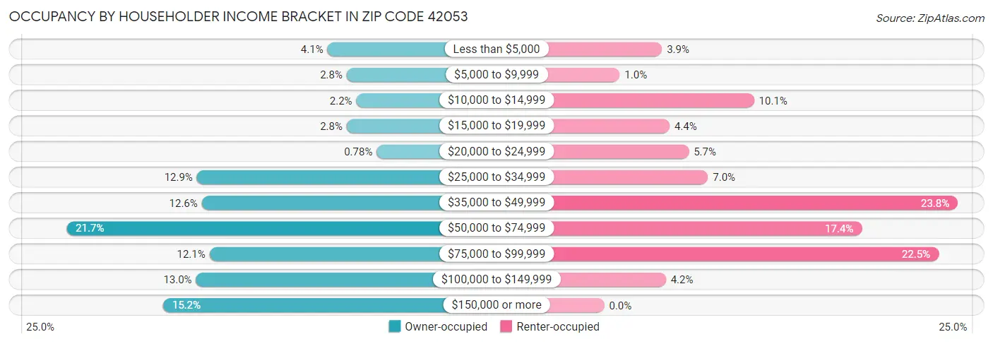 Occupancy by Householder Income Bracket in Zip Code 42053