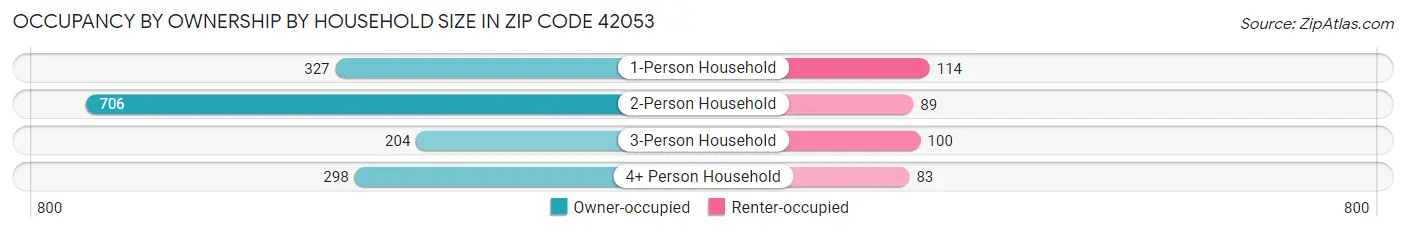 Occupancy by Ownership by Household Size in Zip Code 42053